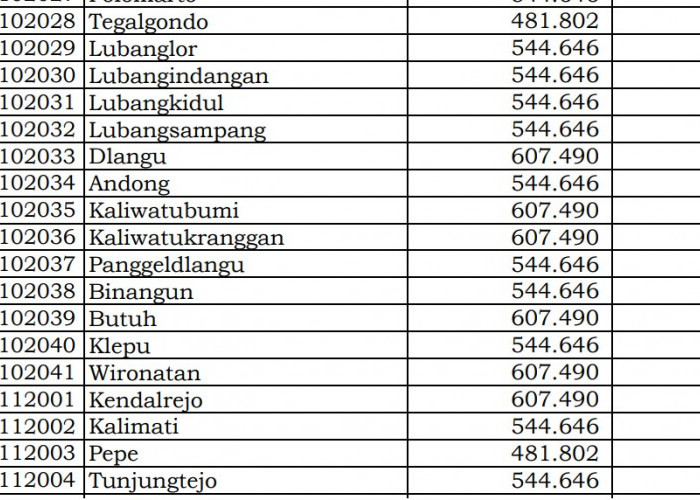 Rincian Dana Desa 2024 Purworejo 3, Jawa Tengah! Cek Jawabannya di Sini