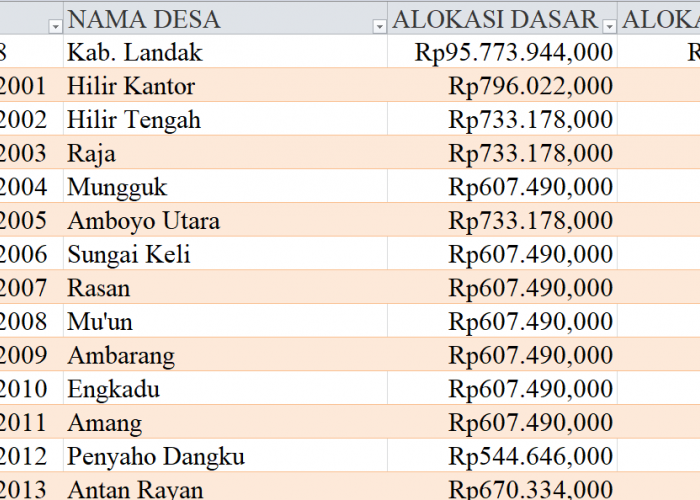 Tabel Rincian Dana Desa 2024 Kabupaten Landak, Kalimantan Barat: Ini Lengkapnya