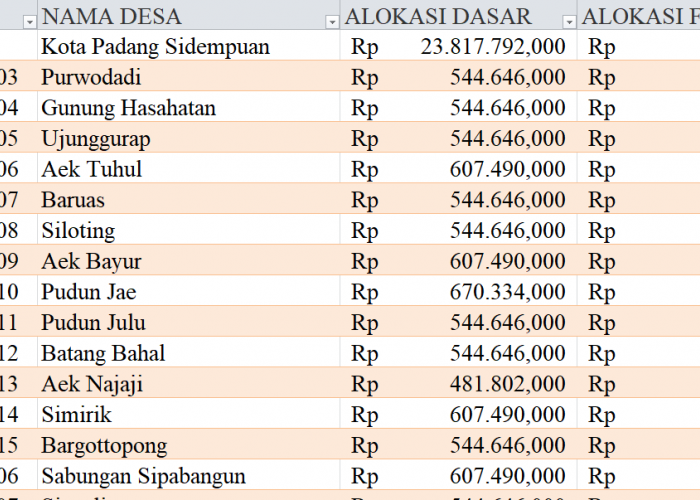 Tabel Dana Desa 2024 Kota Padang Sidempuan, Sumatera Utara: Simak Rinciannya di Sini