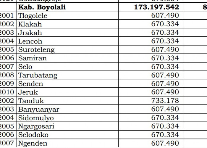 Simak Rincian Dana Desa 2024 Boyolali 1, Jawa Tengah! 119 Desa 1 Miliar