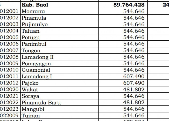 Dana Desa Tiap Desa 2024 di Buol, Sulawesi Tengah: 10 Desa 1 Miliar