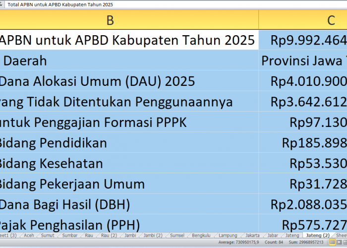 APBN 2025 Alokasikan Rp9,99 Triliun untuk Jawa Tengah: Pagu dan Detail Proyek