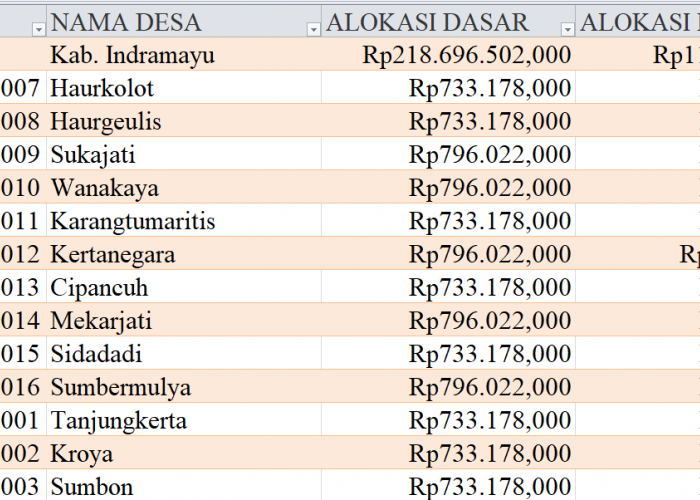 Tabel Rincian Dana Desa 2024 Kabupaten Indramayu, Jawa Barat: Ini Lengkapnya