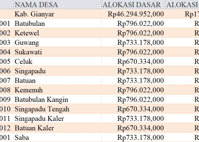 Tabel Rincian Dana Desa 2024 Kabupaten Gianyar, Bali: Ini Lengkapnya
