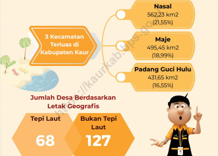 Meski Pernah Diingatkan, Honorarium Pengelola Keuangan Kaur Masih Tak Sesuai Aturan Rp193 Juta