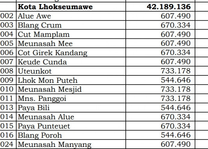 Dana Desa Tiap Desa 2024 di Lhokseumawe dan Sabang, Aceh: Desa 1 Miliar