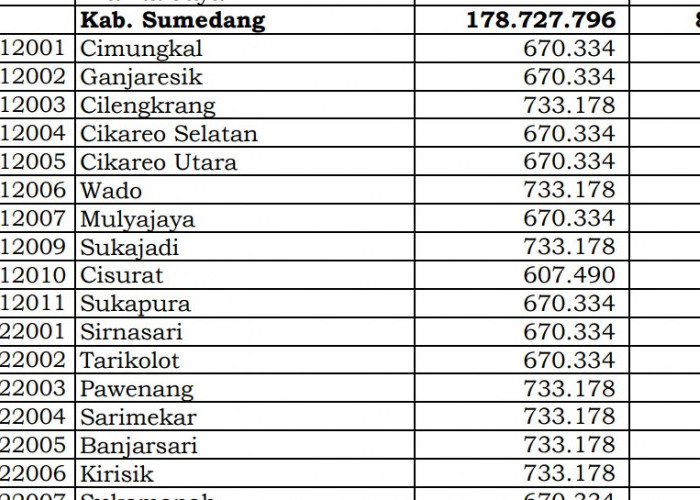 Simak Rincian Dana Desa 2024 Sumedang 1, Jawa Barat! 119 Desa 1 Miliar