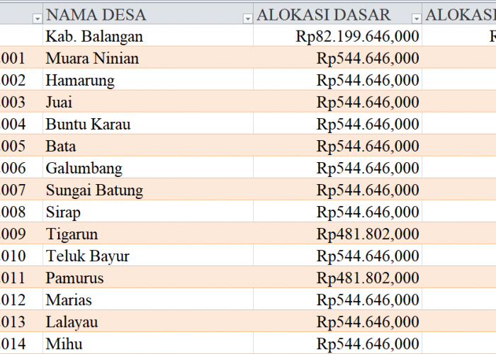 Tabel Rincian Dana Desa 2024 Kabupaten Balangan, Kalimantan Selatan: Ini Lengkapnya