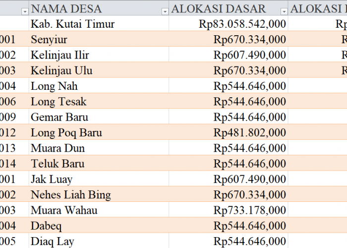 Tabel Rincian Dana Desa 2024 Kabupaten Kutai Timur, Kalimantan Timur: Ini Lengkapnya