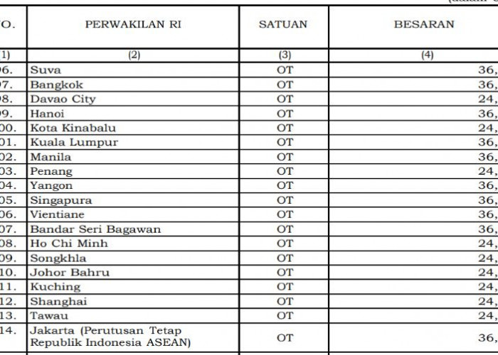 PMK 32/2025: Kepala Perwakilan RI di Asia dan Timur Tengah Terima Biaya Operasional hingga Rp653,7 Juta