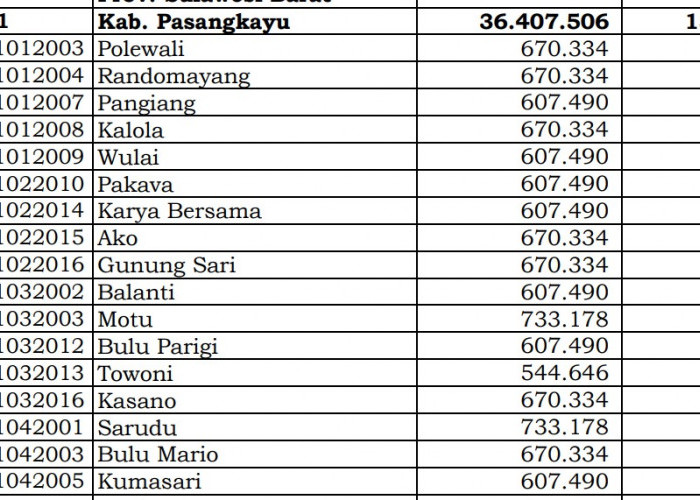 Dana Desa Tiap Desa 2024 di Pasangkayu, Sulawesi Barat: 13 Desa 1 Miliar
