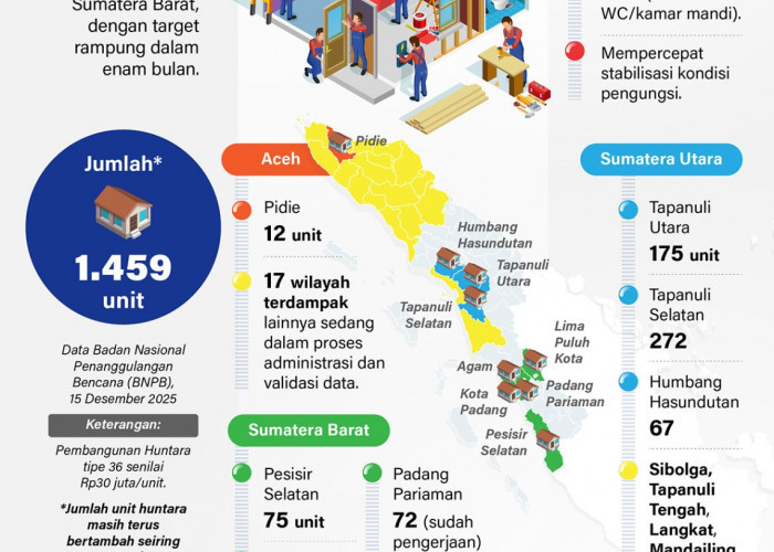 INFO GRAFIK: Hunian Sementara untuk Korban Bencana di Sumatera
