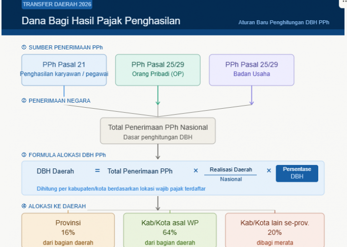 Pemerintah Perketat Validasi DBH CHT 2026, Data Kabupaten Kini Jadi Acuan Utama
