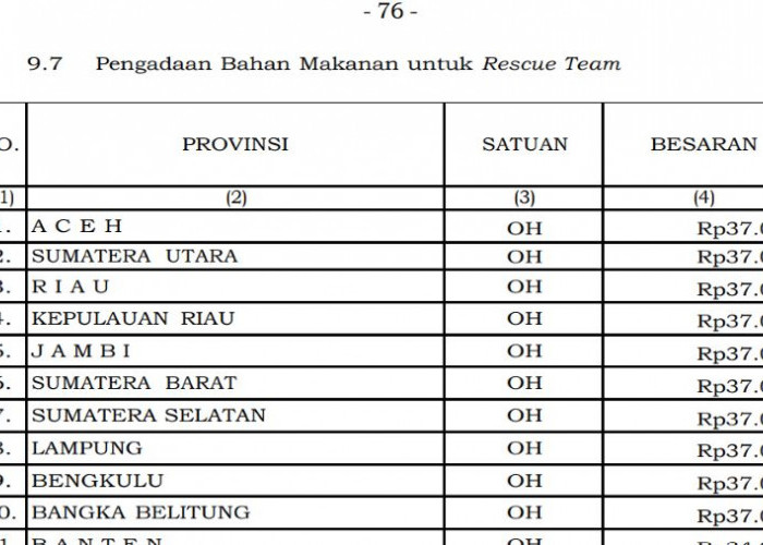 Biaya Makan Tim Rescue 2026 Resmi Diatur, Bengkulu Dapat Rp37 Ribu per Orang per Hari