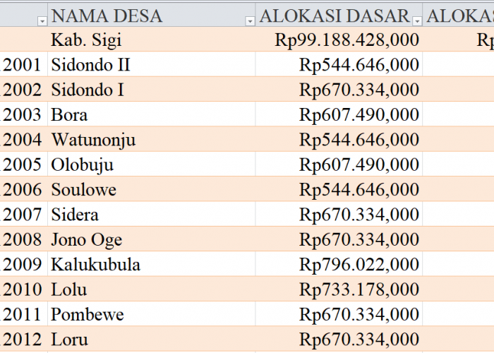 Tabel Rincian Dana Desa 2024 Kabupaten Sigi, Sulawesi Tengah: Ini Lengkapnya