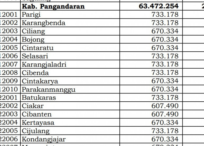 Rincian Dana Desa 2024 Pangadaran, Jawa Barat! Simak Jawabannya di Sini