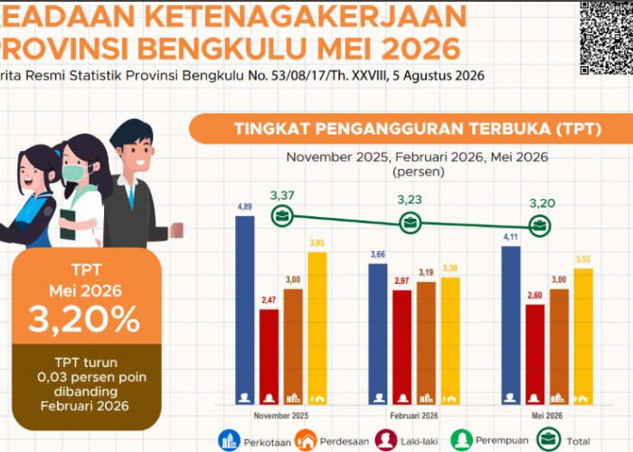 TPAK Bengkulu 71,48 Persen, Partisipasi Kerja Perempuan Masih Tertinggal