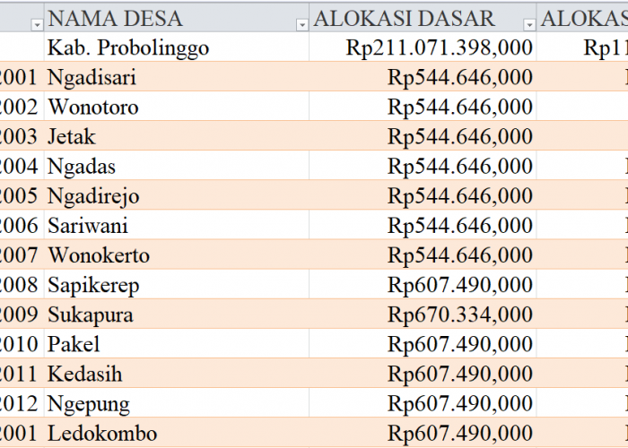 Tabel Dana Desa 2024 Kabupaten Probolinggo, Jawa Timur: Simak Rinciannya di Sini