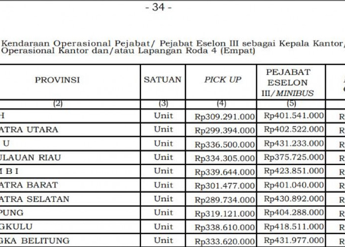 Harga Maksimal Mobil Pick Up Dinas 2026 Bengkulu Tembus Rp338,6 Juta, Ini Perbandingannya