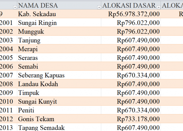 Tabel Rincian Dana Desa 2024 Kabupaten Sekadau, Kalimantan Barat: Ini Lengkapnya