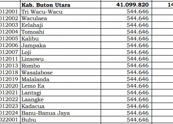 Dana Desa Tiap Desa 2024 di Buton Utara, Sulawesi Tenggara: 2 Desa 1 Miliar