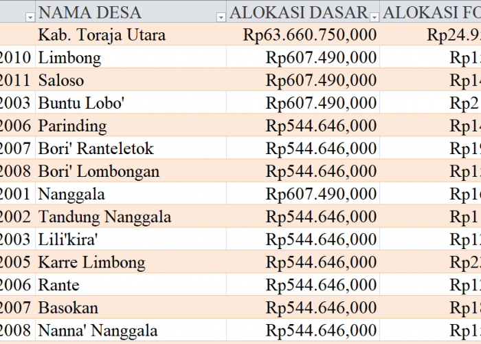 Tabel Rincian Dana Desa 2024 Kabupaten Toraja Utara, Sulawesi Selatan: Ini Lengkapnya