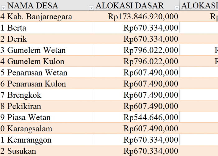 Tabel Dana Desa 2024 Kabupaten Banjarnegara, Jawa Tengah: Simak Rinciannya di Sini
