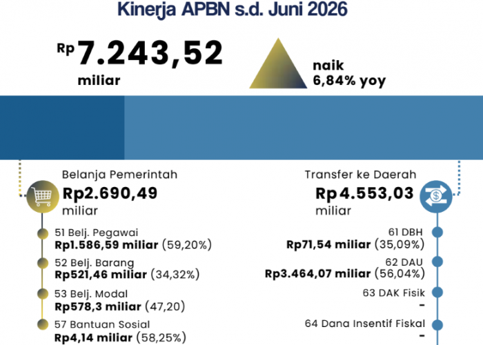 Transfer ke Daerah Bengkulu Tembus Rp4,55 Triliun, Dana Desa Jadi yang Tertinggi Serap Anggaran