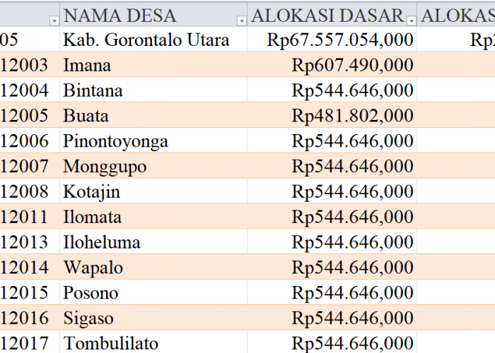 Tabel Rincian Dana Desa 2024 Kabupaten Gorontalo Utara, Gorontalo: Ini Lengkapnya