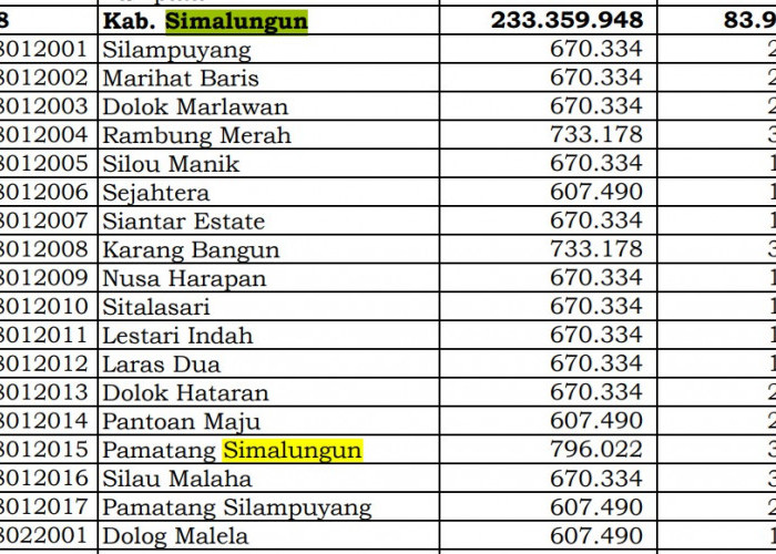 Simak Rincian Dana Desa 2024 Simalungun, Sumatera Utara: 67 Desa 1 Miliar