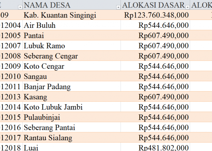 Tabel Rincian Dana Desa 2024 Kabupaten Kuantan Singingi, Riau: Ini Lengkapnya