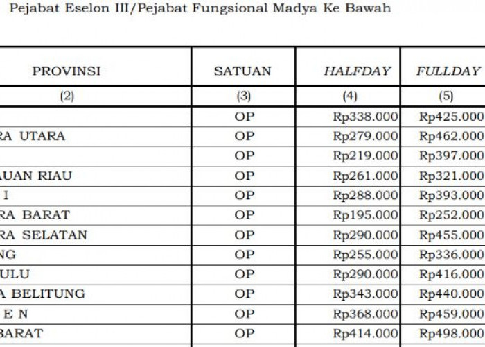 Standar Biaya Rapat Fullboard 2026 Naik, Papua Tembus Rp2,73 Juta Bengkulu Rp1,129 Juta