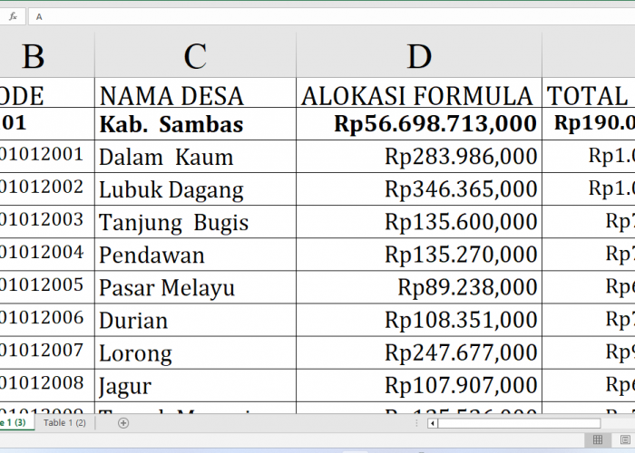 Dana Desa 2025: Desa Mana di Sambas Provinsi Kalimantan Barat yang Paling Kaya?