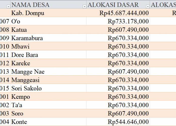 Tabel Rincian Dana Desa 2024 Kabupaten Dompu, Nusa Tenggara Barat: Ini Lengkapnya