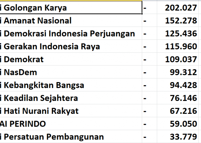 Ini 45 Caleg DPRD Provinsi Hasil Pleno KPU Provinsi Bengkulu