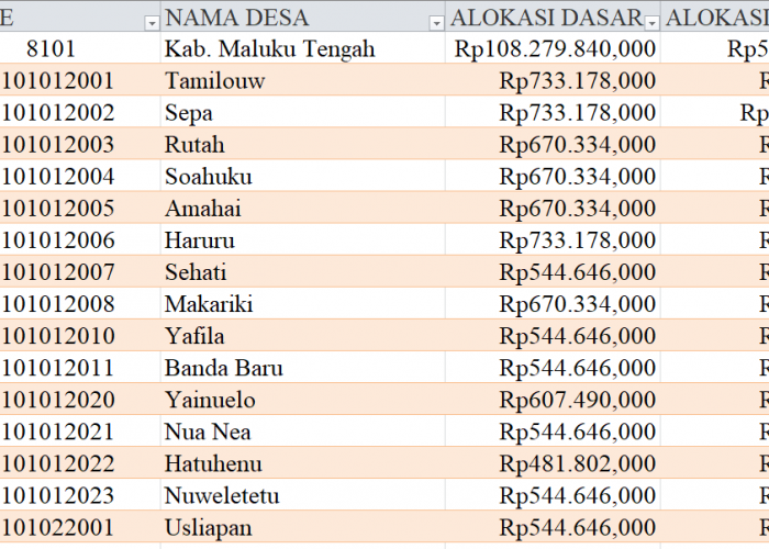 Tabel Rincian Dana Desa 2024 Kabupaten Maluku Tengah, Maluku: Ini Lengkapnya