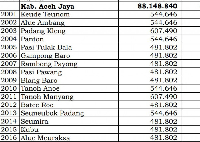 Dana Desa Tiap Desa 2024 di Aceh Jaya: 2 Desa 1 Miliar