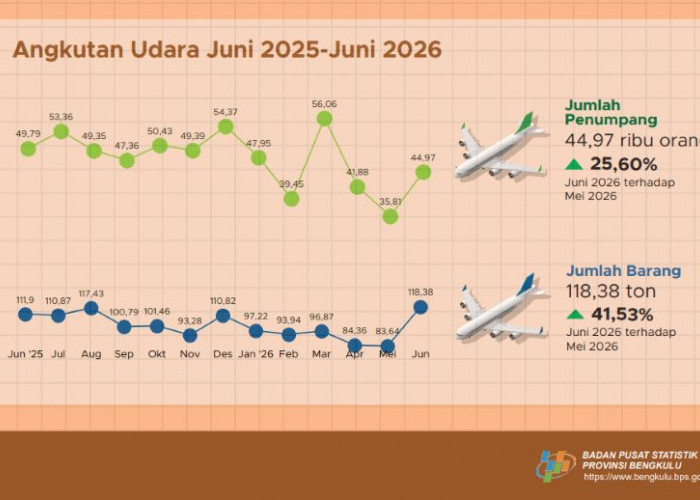 Penumpang Bandara Enggano Melonjak 37 Persen, Lampaui Mukomuko pada Juni 2026