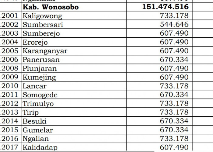 Simak Rincian Dana Desa 2024 Wonosobo 1, Jawa Tengah! 102 Desa 1 Miliar