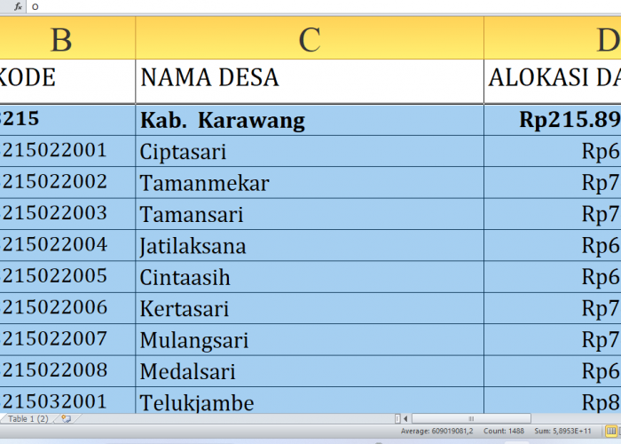 Dana Desa 2025 Karawang Provinsi Jawa Barat Rp358,9 Miliar: Rincian Lengkap dan Desa Terbesar Penerima dari A-