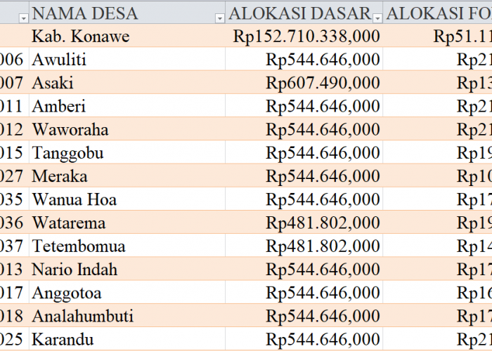 Tabel Rincian Dana Desa 2024 Kabupaten Konawe, Sulawesi Tenggara: Ini Lengkapnya