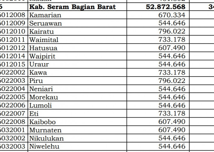 Dana Desa Tiap Desa 2024 di Seram Bagian Barat, Maluku: 29 Desa 1 Miliar