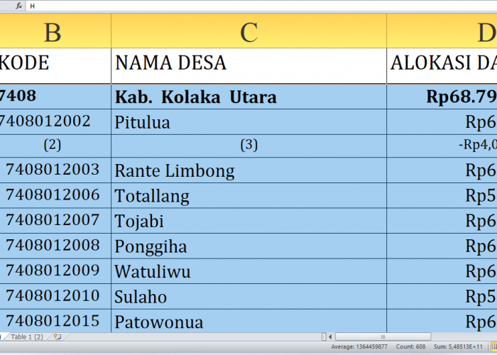 Rincian Dana Desa 2025 Kolaka Utara Sulawesi Tenggara Rp99,9 miliar, Berikut Detail per Desa