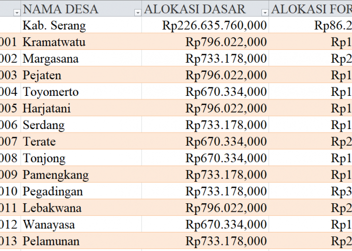 Tabel Dana Desa 2024 Kabupaten Serang, Banten: Simak Rinciannya di Sini