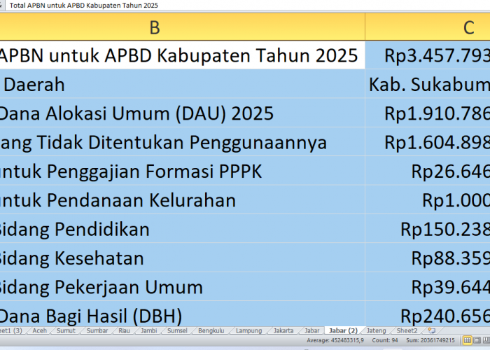 Dana APBN Rp3,45 Triliun Mengalir ke Sukabumi, Apa Saja Penggunaannya?