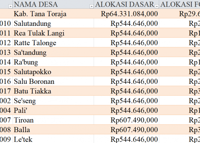 Tabel Rincian Dana Desa 2024 Kabupaten Tana Toraja, Sulawesi Selatan: Ini Lengkapnya