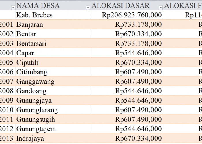 Tabel Dana Desa 2024 Kabupaten Brebes, Jawa Tengah: Simak Rinciannya di Sini