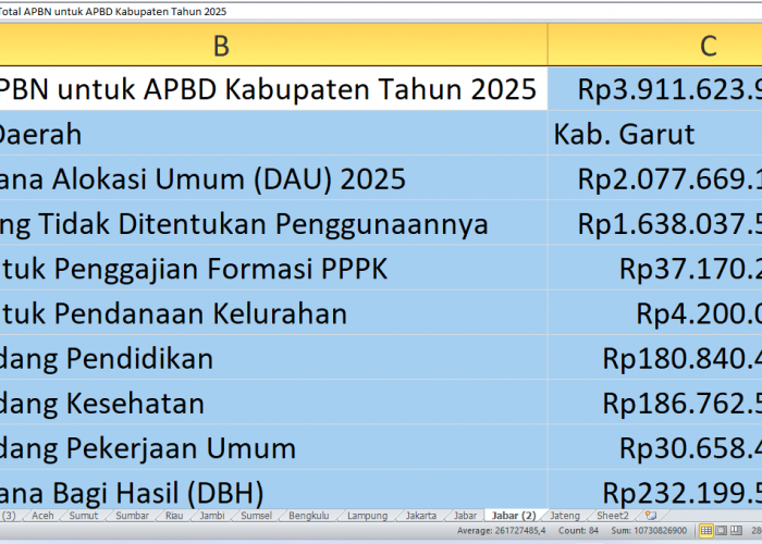 APBD Garut 2025: Proyek Infrastruktur hingga Tunjangan Guru, Rincian Dana Rp3,91 Triliun dari APBN