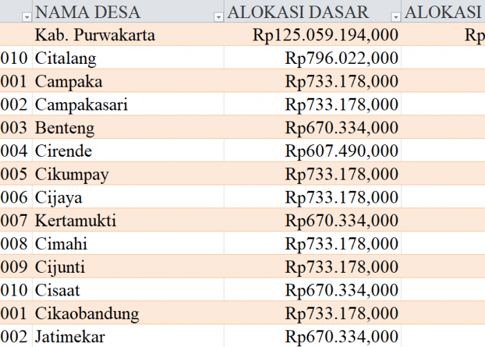 Tabel Dana Desa 2024 Kabupaten Purwakarta: Simak Rinciannya di Sini