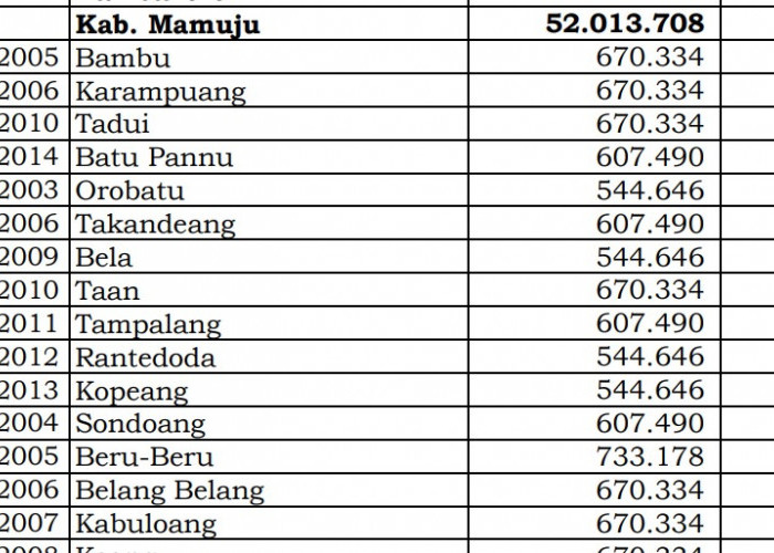 Dana Desa Tiap Desa 2024 di Mamuju, Sulawesi Barat: 30 Desa 1 Miliar